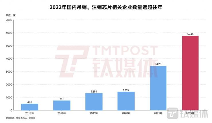 僅一年，國內(nèi)5700多家芯片企業(yè)消失！